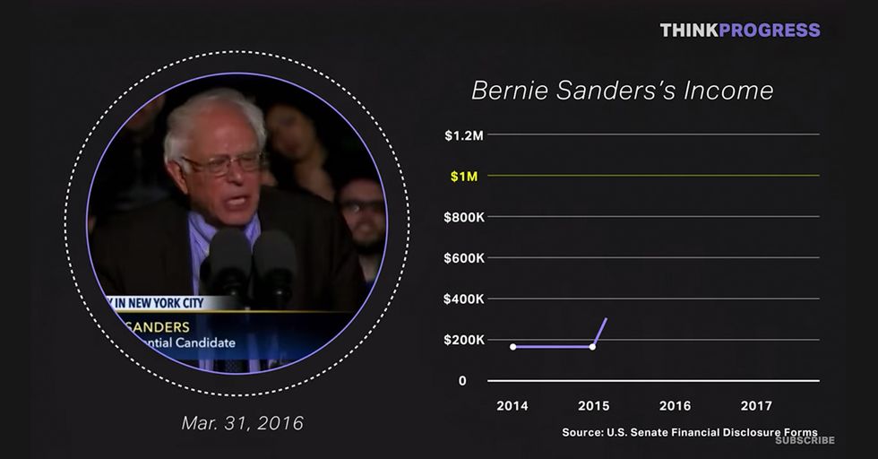 ThinkProgress Catches Hypocrite Bernie Sanders Railing Against 'Millionaires and Billionaires'