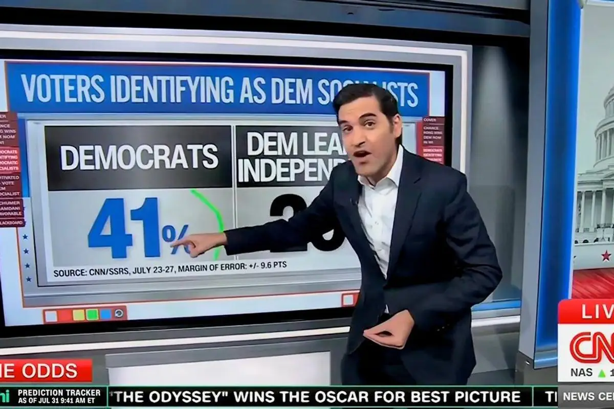 CNN data guru exposes eye-popping amount of just how many Dems admit out loud to being full-blown socialists