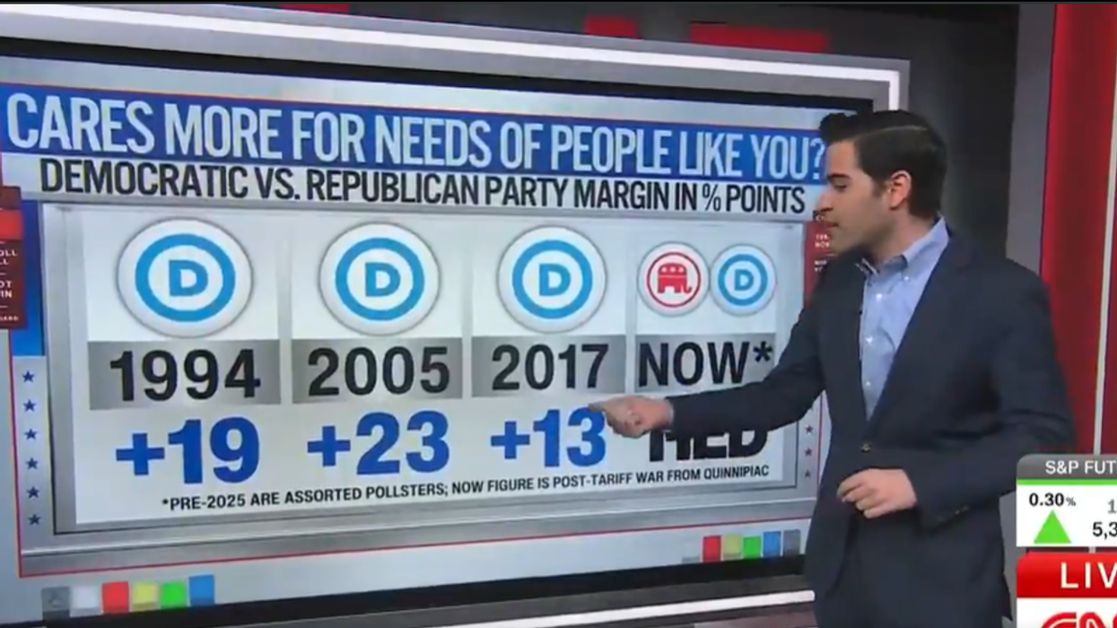 CNN is near speechless over data showing Donald Trump cares more about Americans than the Democrats do: "A shocker"