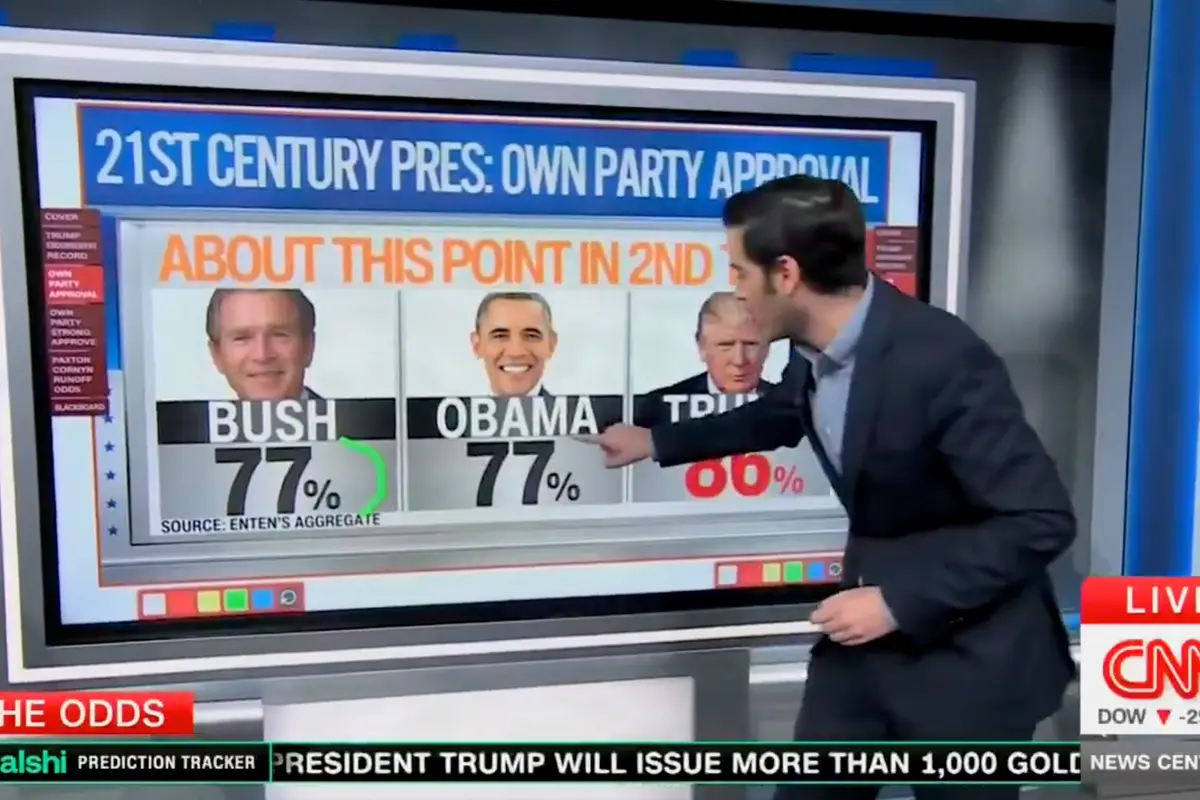 CNN Forced To Admit That Trump Is More Popular Than Any “President's Own Party's Supporters Loved Them”