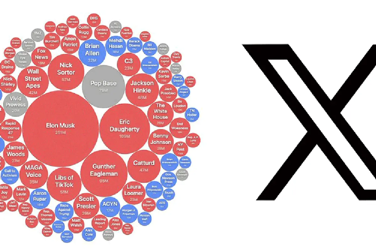 Watch: Is X a right-wing echo chamber? If you believe this flawed data...