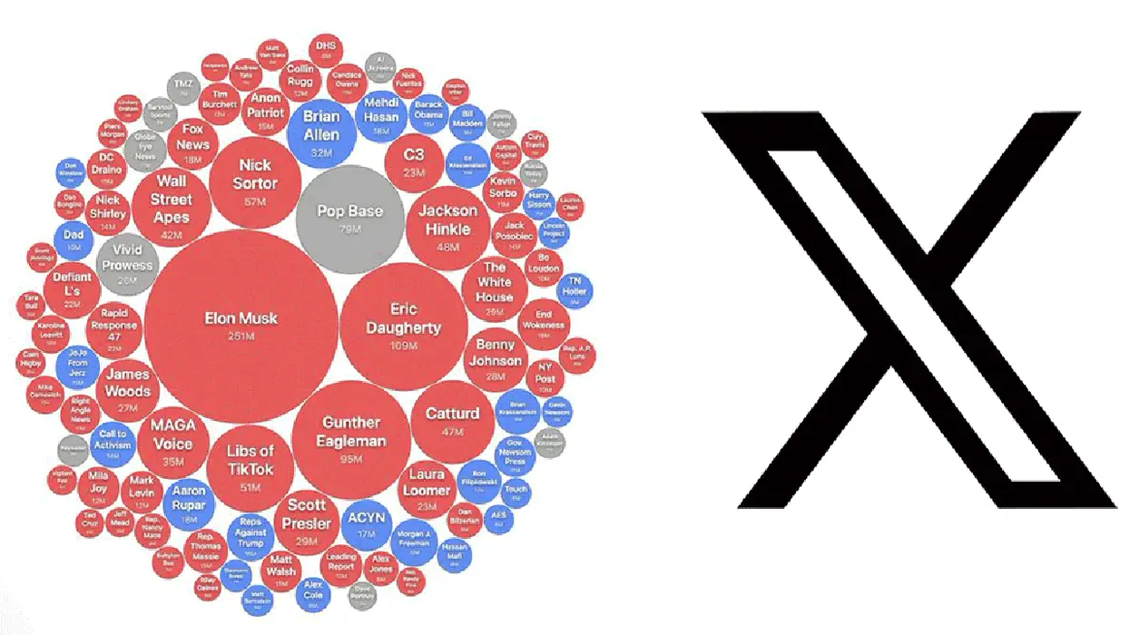 Watch: Is X a right-wing echo chamber? If you believe this flawed data...